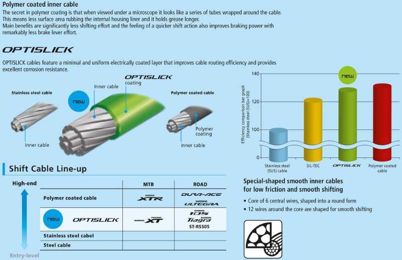 Внутренний трос переключения передач Shimano Optislick 1,2 мм x 2100 мм