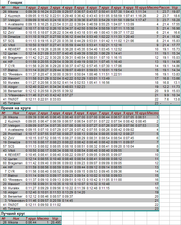 Velominsk2007-gon-tab.PNG
